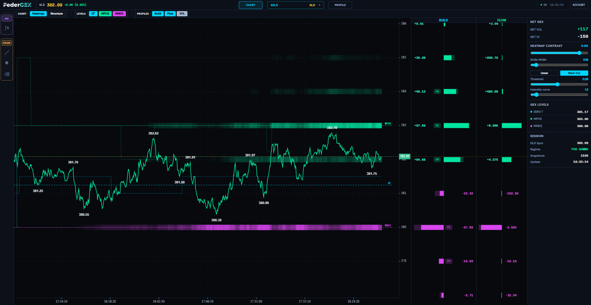 FederGEX Dashboard 2.0 — GLD options heatmap and gamma levels