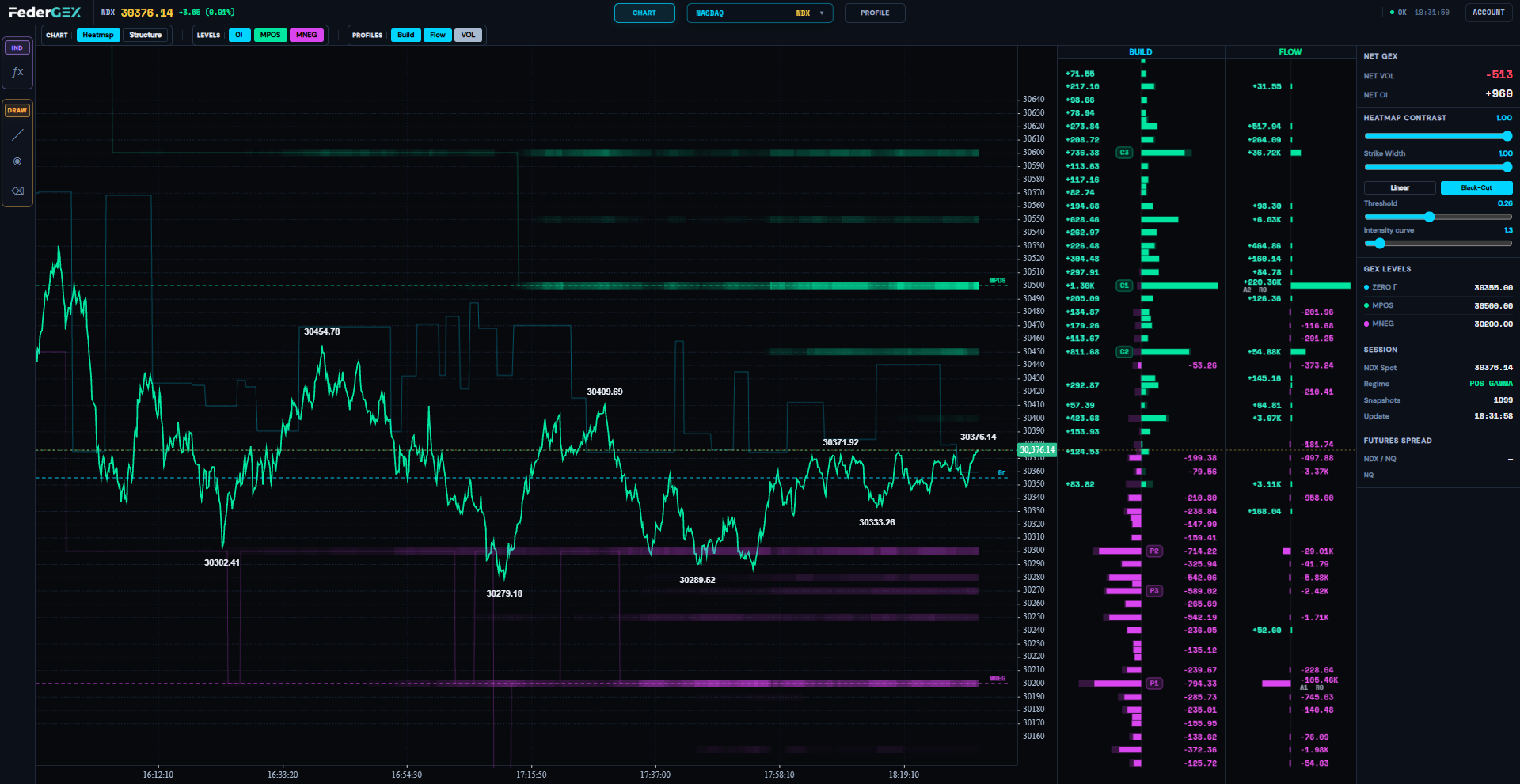 FederGEX Dashboard 2.0 — NDX options heatmap and gamma levels