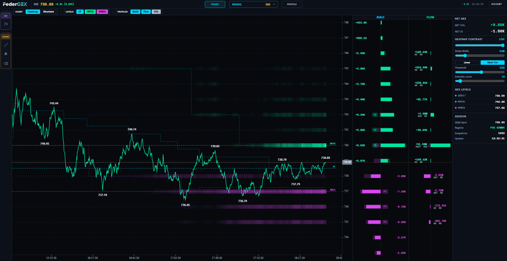 FederGEX Dashboard 2.0 — QQQ options heatmap and gamma levels