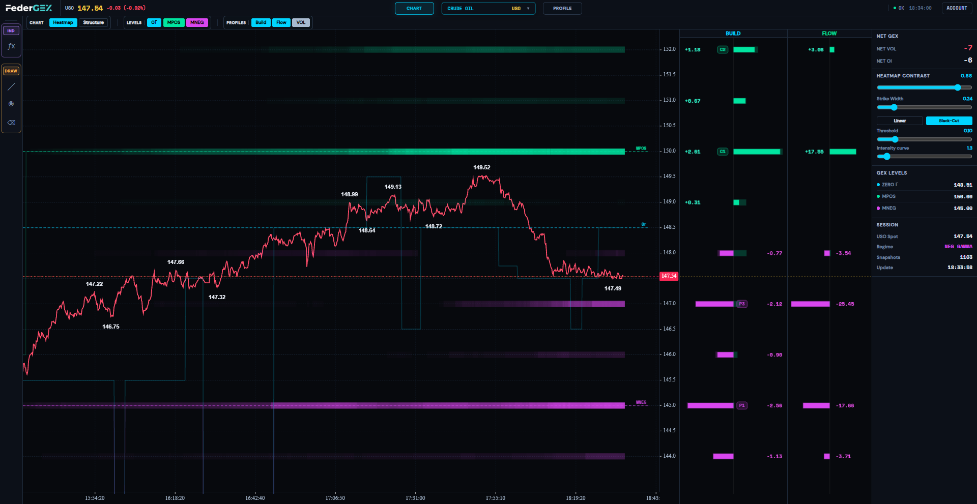 FederGEX Dashboard 2.0 — USO options heatmap and gamma levels