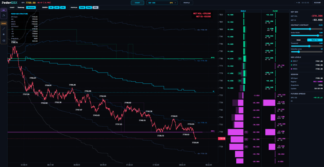 FederGEX Gamma Structure: Zero Gamma, deviations and price structure